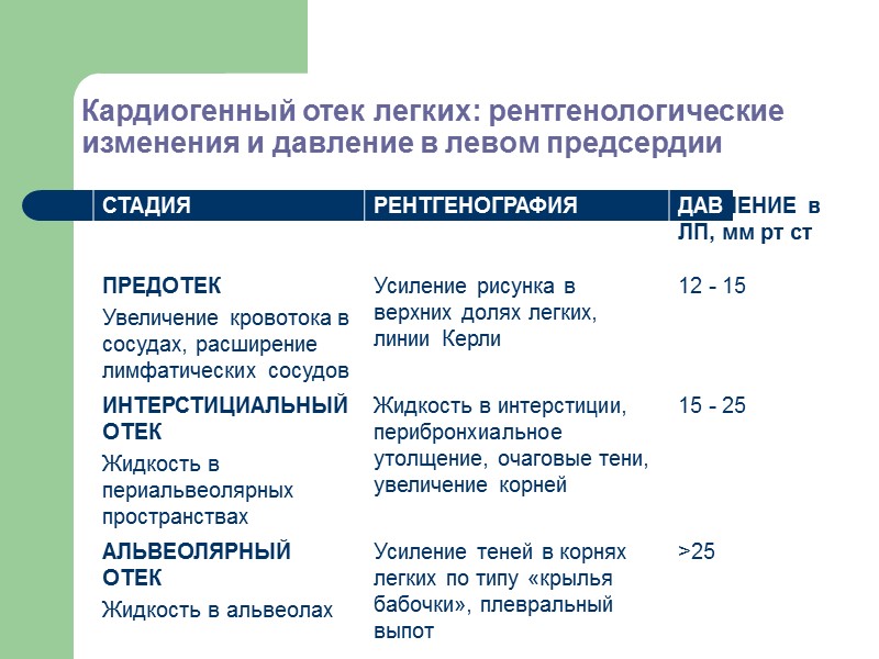 Кардиогенный отек легких: рентгенологические изменения и давление в левом предсердии Davies C. BMJ 2001